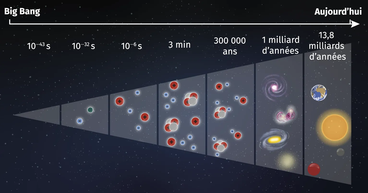 Création et évolution&nbsp;: tableau comparatif des chronologies du monde et de l’humanité